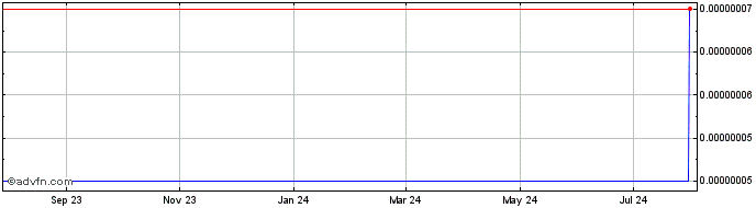 1 Year BioFi  Price Chart