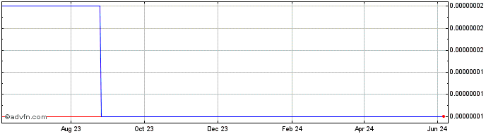 1 Year BirdCoin  Price Chart