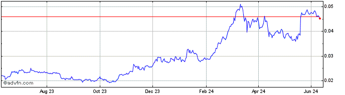 1 Year Bistroo Token  Price Chart