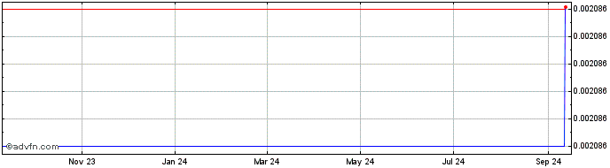 1 Year   Price Chart