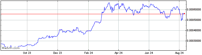 1 Year BITIFEX  Price Chart