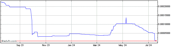 1 Year Blockcage  Price Chart