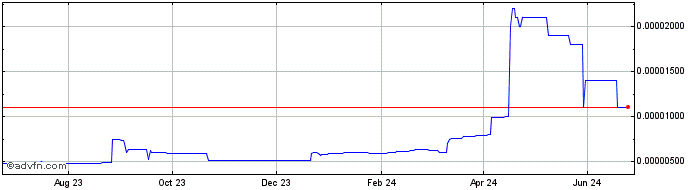 1 Year BlockNubie  Price Chart
