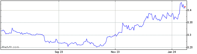 1 Year BlackFisk  Price Chart