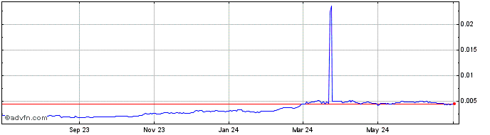 1 Year Boogle  Price Chart