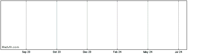 1 Year Borat Token   Price Chart
