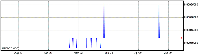 1 Year SwissBorg  Price Chart