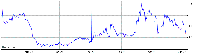 1 Year Defibox  Price Chart