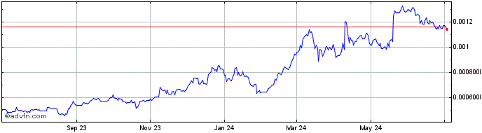 1 Year BlackPearl Token  Price Chart