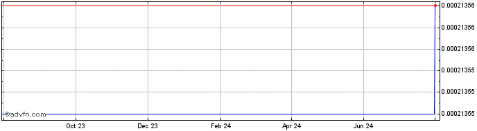 1 Year   Price Chart