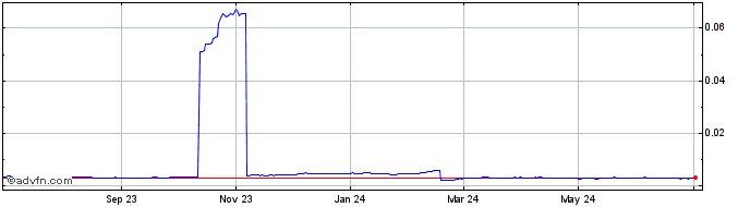 1 Year BitcoinSoV  Price Chart