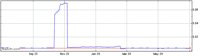 1 Year BitcoinSoV  Price Chart