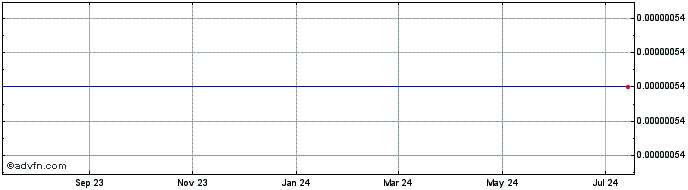 1 Year 3X Short Bitcoin SV Token  Price Chart