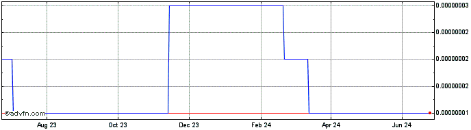 1 Year Bitball  Price Chart