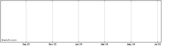 1 Year BitAir  Price Chart