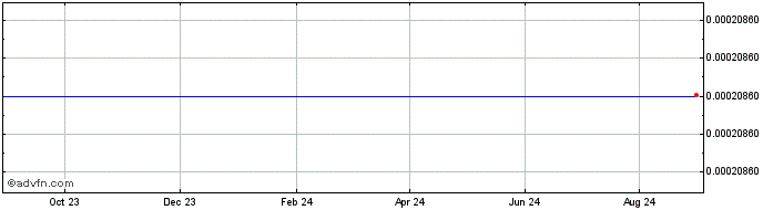 1 Year   Price Chart