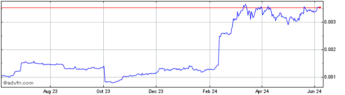 1 Year Bitshark  Price Chart