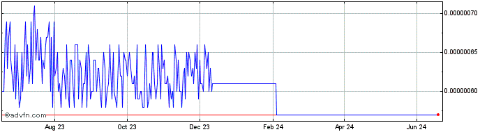 1 Year BitWhite  Price Chart