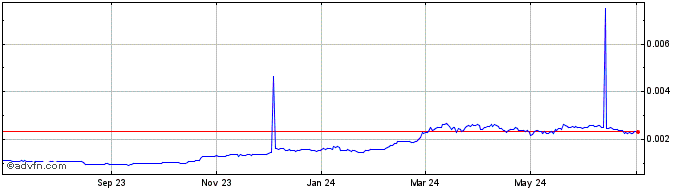 1 Year BUMO  Price Chart