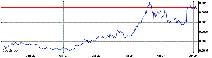 1 Year Bule Gila Token  Price Chart