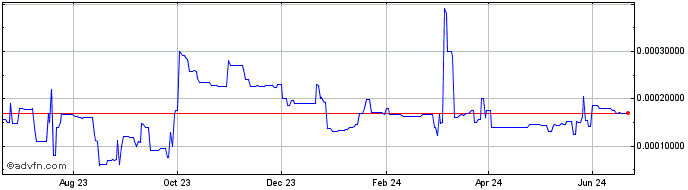 1 Year Bitbull  Price Chart
