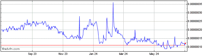 1 Year Burp (CoinBurp)  Price Chart