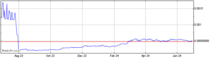 1 Year Blockster  Price Chart