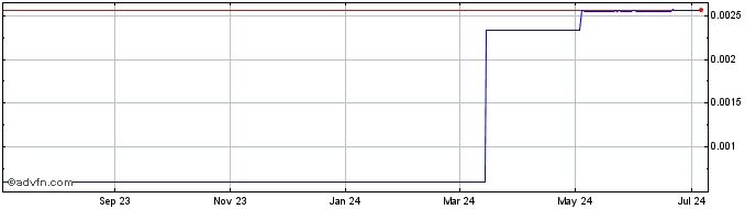1 Year BAZAARS  Price Chart