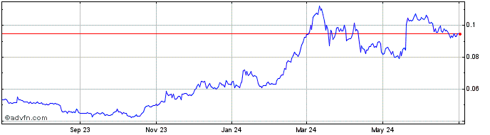 1 Year Carboneum  Price Chart
