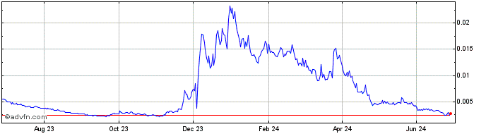 1 Year AlaskaGoldRush  Price Chart