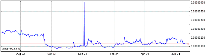 1 Year CryptoArt.Ai  Price Chart
