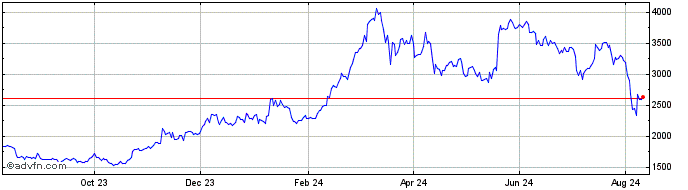 1 Year Cryptocurrency Top 10 Tokens Ind  Price Chart