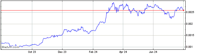 1 Year CREDITCOIN  Price Chart