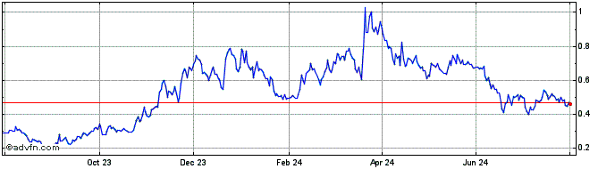 1 Year Centrifuge  Price Chart