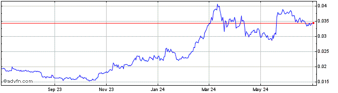 1 Year CFX Quantum  Price Chart