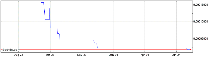 1 Year Nchart Token  Price Chart