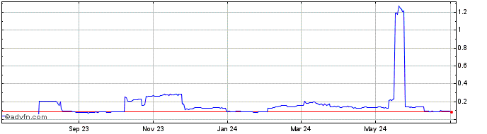 1 Year ChessCoin032  Price Chart