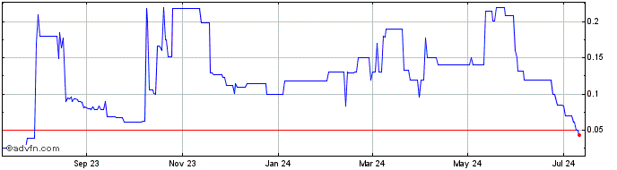1 Year ChessCoin032  Price Chart