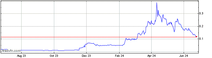 1 Year Chintai Exchange Token  Price Chart
