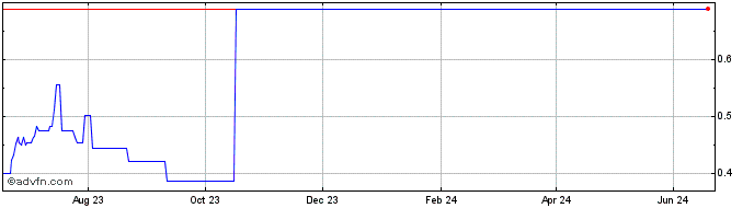 1 Year CIRRUS  Price Chart