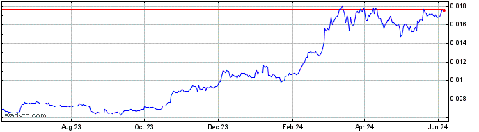 1 Year Cryptonetix  Price Chart