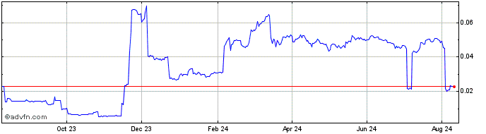 1 Year Cryptoku  Price Chart