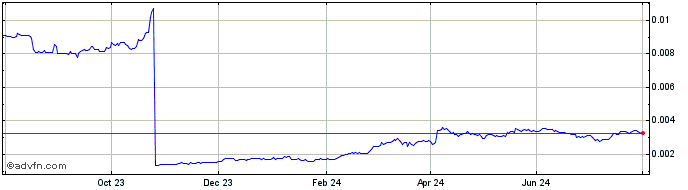 1 Year Coinlancer  Price Chart