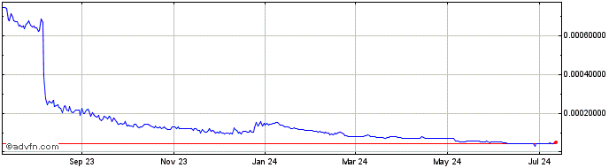1 Year CORE MultiChain Token  Price Chart