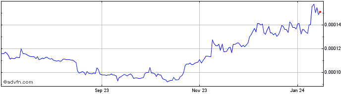 1 Year Coin Merge  Price Chart