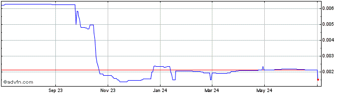 1 Year Credmark  Price Chart