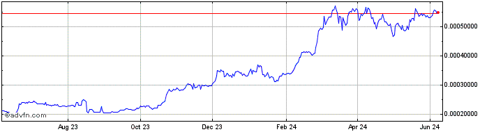 1 Year CryptoNationZ  Price Chart