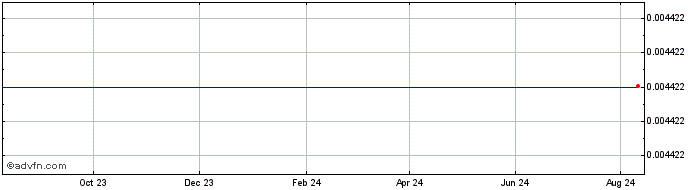 1 Year Community Token  Price Chart