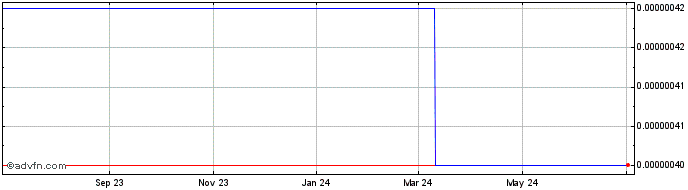 1 Year CorionX utility token  Price Chart