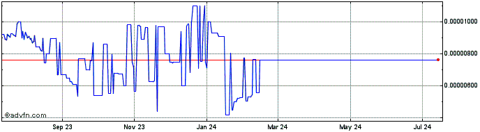 1 Year Cryptostone  Price Chart